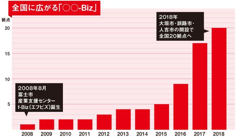 全国自治体が熱視線を送る“中小企業支援の切り札”
「f-Bizモデル」の全国展開が加速　
岐阜県大垣・北海道釧路・熊本県人吉に誕生で全国20カ所に