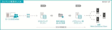 【コンテンツ配信の仕組み】