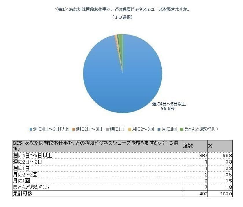 ＜スニーカー通勤に関する意識調査＞
東日本より西日本のほうがスニーカー通勤に寛容！
スニーカー通勤ができるのにしない人、
気になるのは「健康」よりも「コーディネート」！？
スニーカー通勤ができないビジネスマンが欲しいのは
「見た目が革靴に見えるスニーカー」