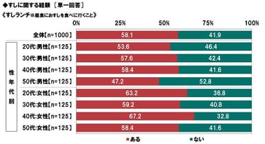 すしランチの経験