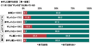 すしの日の認知率