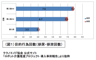 目的行為回数(排尿・排泄回数)