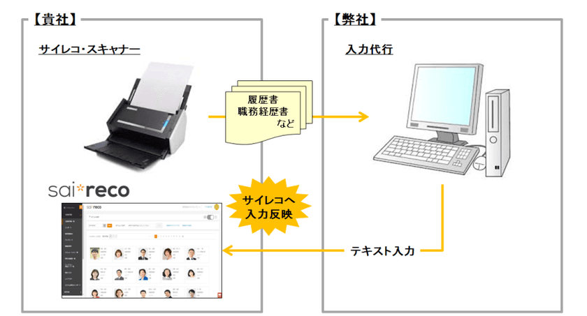 属人的な“紙”管理の人事情報を“データ化”で一元管理が可能！
HR自動化システム『サイレコ・スキャン』本格提供開始