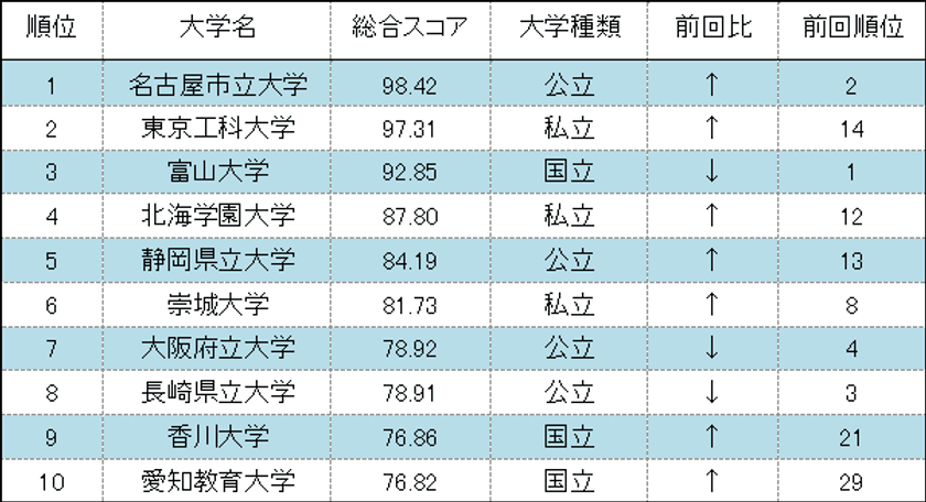 大学サイトのユーザビリティ調査、
数年越しの改善続けた5サイトが上位を席巻