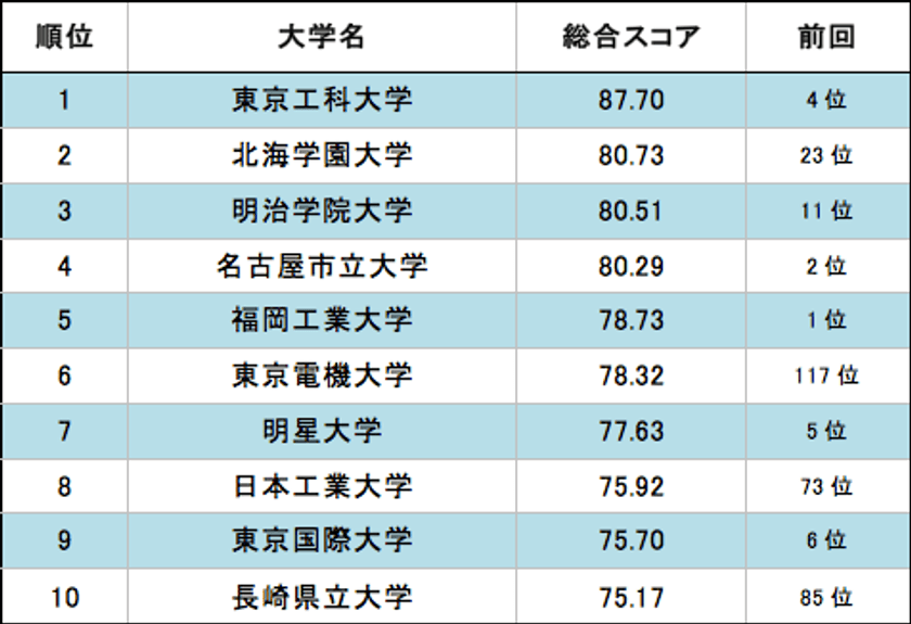 大学スマートフォン・サイト評価の第三弾、
レスポンシブ採用サイトがスコアを伸ばす　
総合ランキング1位は東京工科大学、2位は北海学園大学