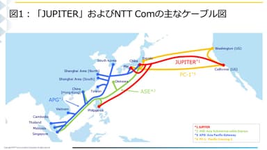 「JUPITER」およびNTT Comの主なケーブル図