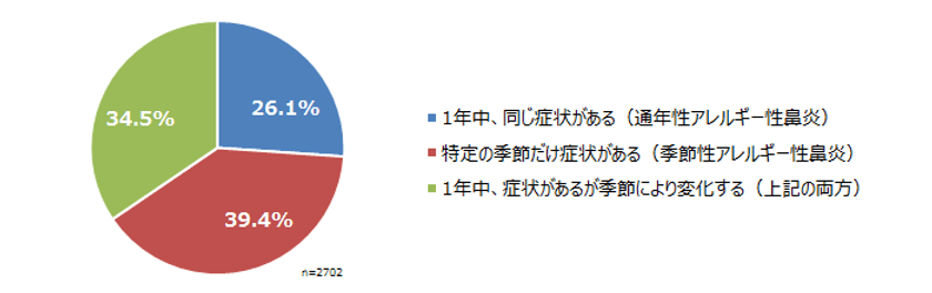 医療機関に通院中のアレルギー性鼻炎患者
患者の63.3％「余った処方薬とっておく」
受診先クリニックの選択理由「鼻症状を治したい」
医師に期待すること
「症状の原因についておしえてほしい」
