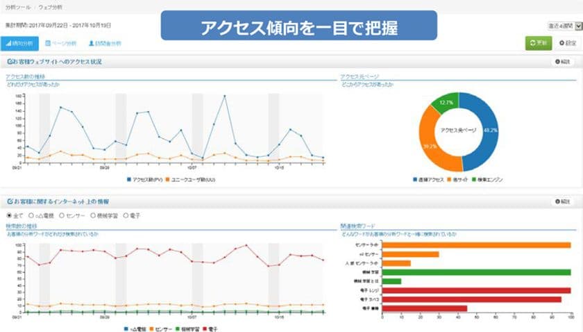「Bizメール＆ウェブ ビジネス」において、
AIを活用したWebアクセス解析・
メール利用状況の見える化機能を無料で提供開始
