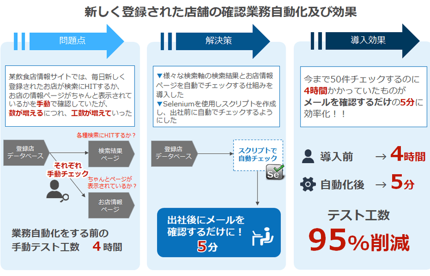 “働き方改革をバックアップ”毎日4時間の作業が5分へ短縮を実現！
IT運用やCS業務などに向けた「運用自動化サービス」を提供開始