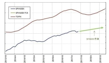 図5：中期SPIINDEX傾向値予測分析結果、2017年10月時点