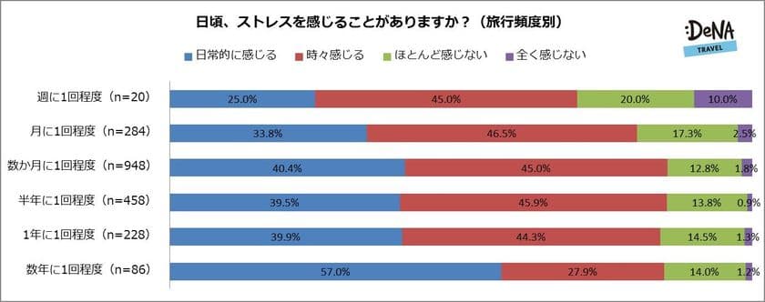 ストレスを“抱えない”ためには「旅行頻度」を上げ、
 “耐性を高める”ためには「海外旅行に行く」ことが重要？
ストレスの原因は歳を重ねるにつれ「夫or妻」が増加！