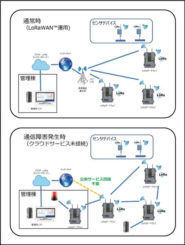 通信インフラなしで自律的通信可能な無線ネットワークを開発
　11月8日から「第3回IoT/M2M展【秋】」に展示