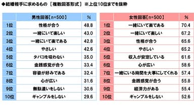 結婚相手に求めるもの（男女別）