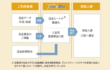 Tran$Mon利用イメージ