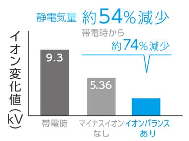 広がる髪を、まとまり良く(静電気を抑制)