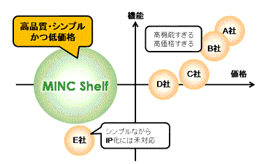 「MINC Shelf for Cisco」のセグメントイメージ