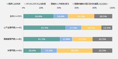 外来の慢性心不全患者に、新規で経腸栄養剤の経口投与を行うきっかけ