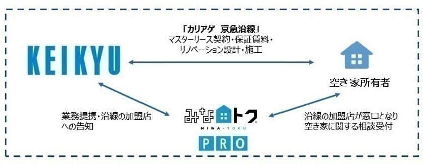 京急沿線の空き家をカリアゲ　
「みな-トクPRO」が京急と連携で積極展開
～「みな-トクPRO」が空き家所有者との懸け橋に～