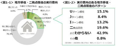 図1-1&#44;1-2_地方移住・二拠点居住の実行意向・実行意向のある地方移住・二拠点居住のパターン