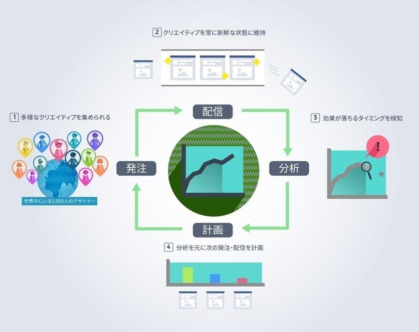 Kaizen Platform、動画広告のマーケットプレイス「Kaizen Ad」が
Facebook／Instagramのマーケティングパートナー認定を取得