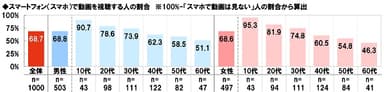 スマホで動画を視聴する人の割合