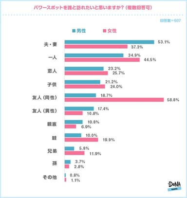 【図5】パワースポットを誰と訪れたいと思いますか？（複数回答可）