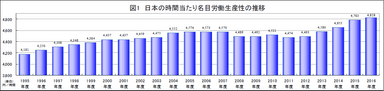 図1：日本の時間当たり名目労働生産性の推移