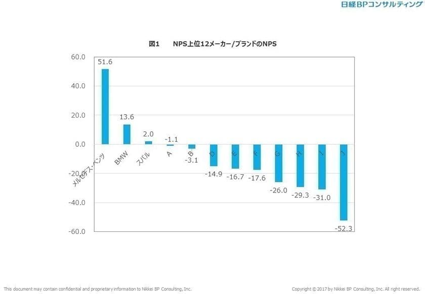 日経BPコンサルティングとEmotion Tech　
自動車業界の「NPS×カスタマージャーニー」について
共同調査を実施