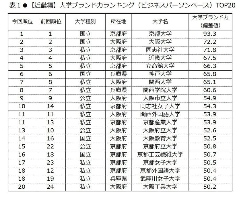 日経BPコンサルティング調べ 
「大学ブランド・イメージ調査 2017-2018」
(2017年8月実施)【近畿編】　
大学ブランド力トップ3は、京都大学、大阪大学、同志社大学　
49のイメージ項目の半数以上トップを獲得、
ブランド力上昇ランクでも京都大学が首位