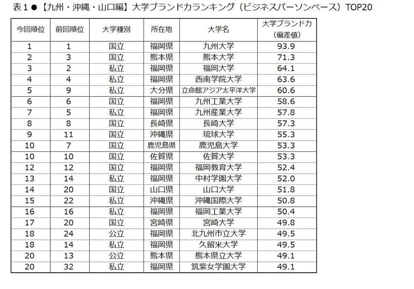日経BPコンサルティング調べ 
「大学ブランド・イメージ調査 2017-2018」
(2017年8月実施)【九州・沖縄・山口編】　
大学ブランド力トップ3は、九州大学、熊本大学、福岡大学　
「他大学にはない魅力」に琉球大学、
「グローバル」は立命館アジア太平洋大学が首位