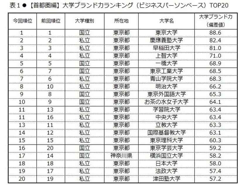 日経BPコンサルティング調べ 
「大学ブランド・イメージ調査 2017-2018」
(2017年8月実施)【首都圏編】　
大学ブランド力トップ3は、
東京大学、慶應義塾大学、早稲田大学　
「いま注目されている」大学は国際基督教大学、
「グローバル」因子は上智大学が首位