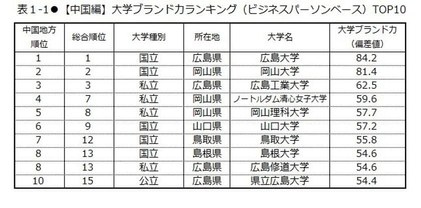 日経BPコンサルティング調べ 
「大学ブランド・イメージ調査 2017-2018」
(2017年8月実施)【中国・四国編】　
大学ブランド力トップは、［中国地域］広島大学、
［四国地域］徳島大学　
「資格取得に積極的」な大学は美作大学、
「地域貢献」因子は香川大学が首位