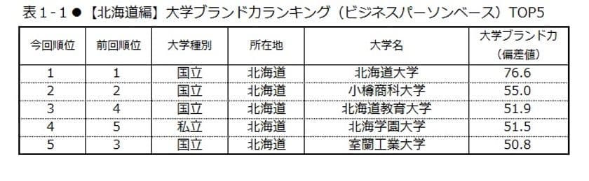日経BPコンサルティング調べ 
「大学ブランド・イメージ調査 2017-2018」
(2017年8月実施)【東日本編】　
各地域のブランド力トップは、
北海道大学、東北大学、筑波大学、信州大学　
「いま注目されている、旬である」大学に、
公立はこだて未来大学、諏訪東京理科大学