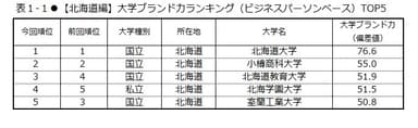 表1-1　【北海道編】大学ブランド力ランキング(ビジネスパーソンベース)TOP5