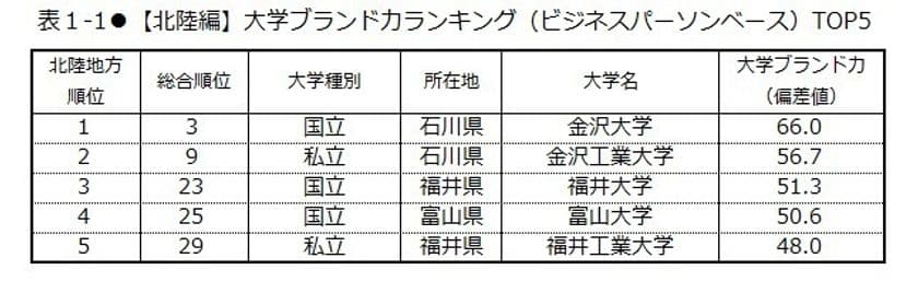 日経BPコンサルティング調べ 
「大学ブランド・イメージ調査 2017-2018」
(2017年8月実施)【北陸・東海編】　
大学ブランド力地域別トップは、
［北陸地域］金沢大学、［東海地域］名古屋大学　
「いま注目されている」大学は至学館大学、
「地域貢献」因子は静岡県立大学が首位