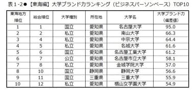表1-2　【東海編】大学ブランド力ランキング(ビジネスパーソンベース)TOP10