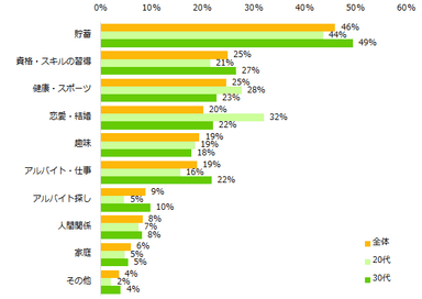 【図2】2017年できなかったことは何ですか？　※複数回答可