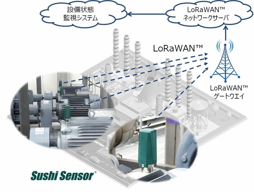 プラントでの小型無線センサ・
LoRaWAN(TM)を活用した実証試験について
