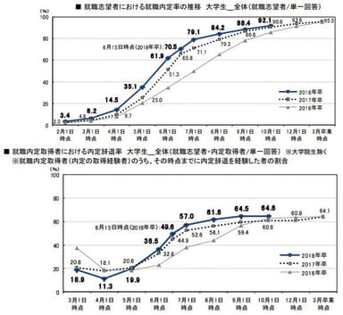 【確定版】「2017年10月1日時点　内定状況」グラフ