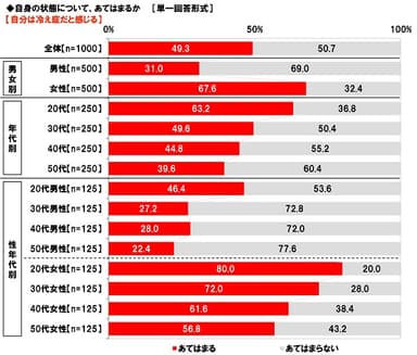 自分は冷え症だと感じる