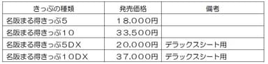 名阪まる得きっぷの種類