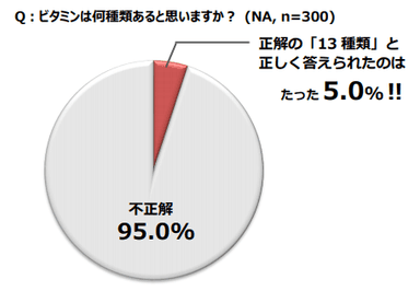 Q：ビタミンは何種類あると思いますか？