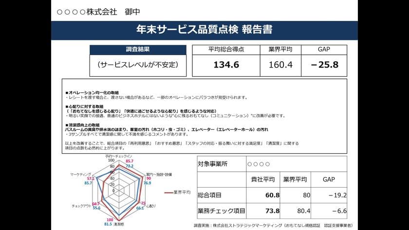 限定30社！サービス事業者のサービス品質調査をする
「おもてなしミステリーショッピングリサーチ」を無料提供