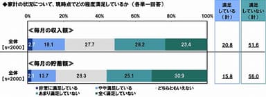 家計の状況に現時点でどの程度満足しているか