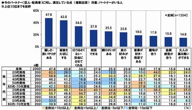 今のパートナーに対し、満足している点