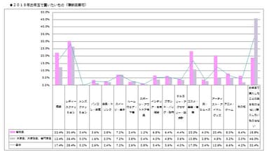 お年玉で買いたいもの