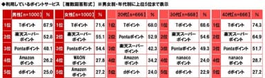 利用しているポイントサービス（属性別）