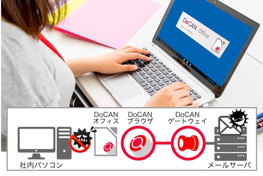 偽装メールウイルスを防ぐOfficeソフト「DoCANオフィス」
検疫システムをかいくぐるウイルスから社内パソコンを守る