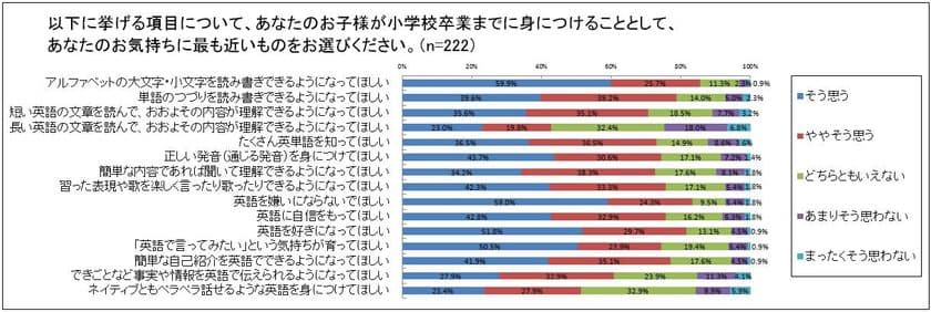 約6割の親が我が子に海外で働いて欲しくない！？
小学生の子どもを持つ保護者対象、
子どもの英語教育に関する親の意識調査
