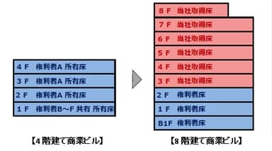 従前・従後の権利関係